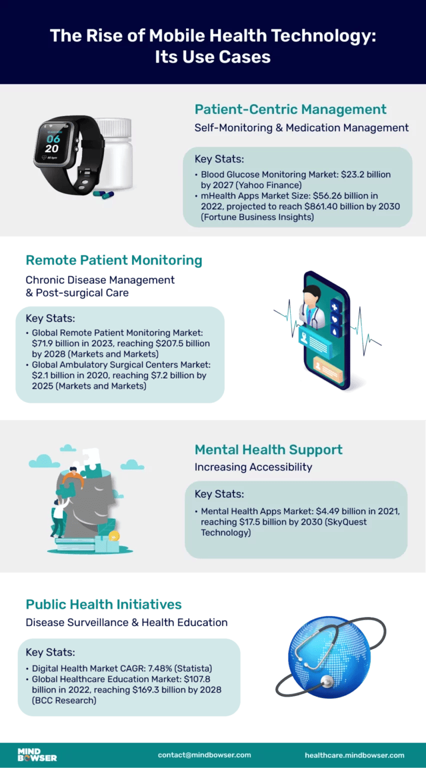 Image of The Rise of Mobile Health Technology Its Use Cases