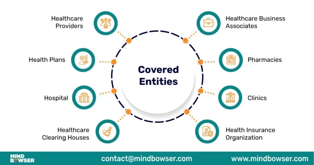 Image of Entities Covered Under HIPAA Compliance