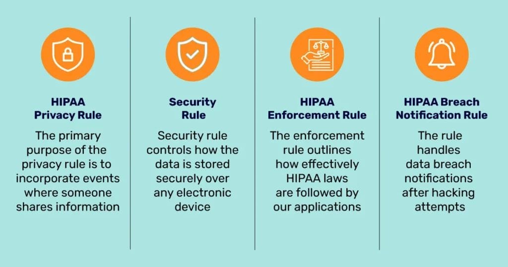 Image of HIPAA Security Rules and its Conformity