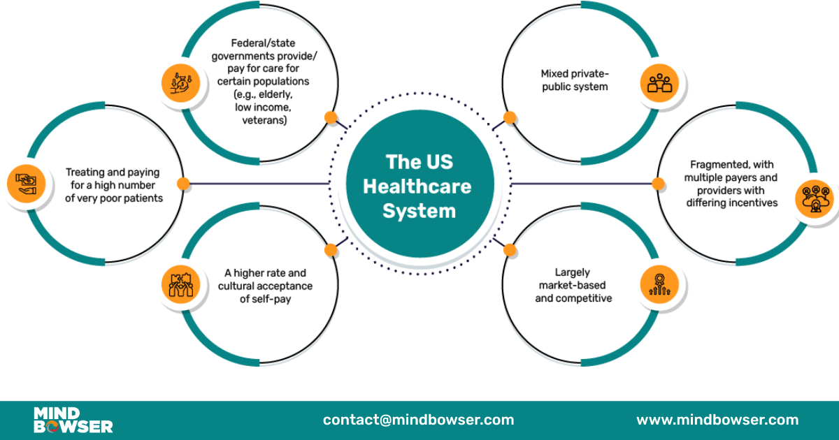 The US Healthcare System