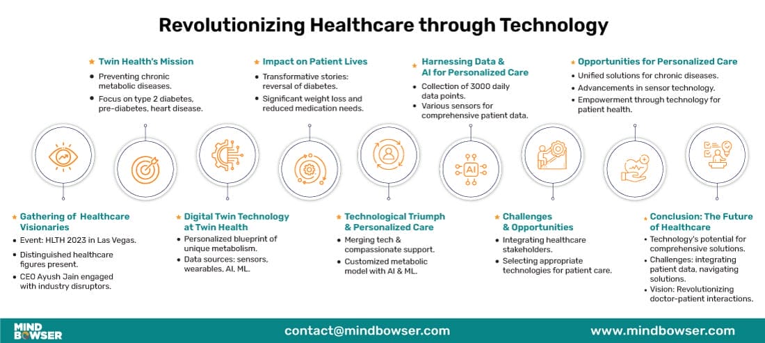 Revolutionizing Healthcare through Technology