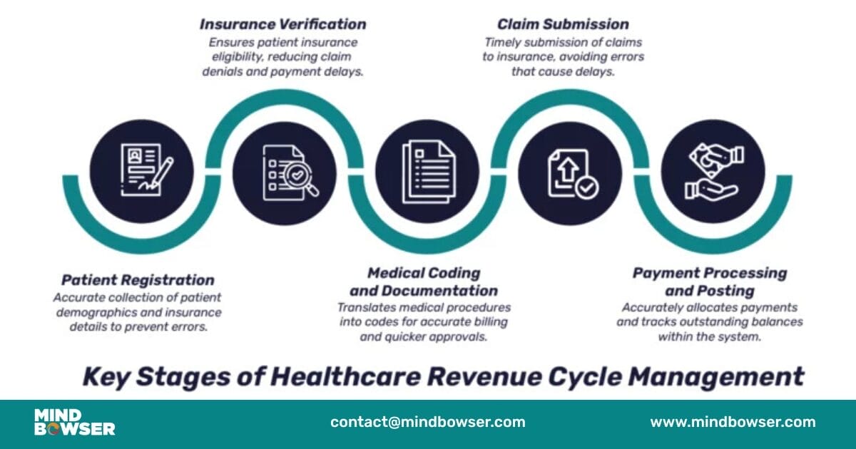 A Guide to Healthcare Revenue Cycle Management
