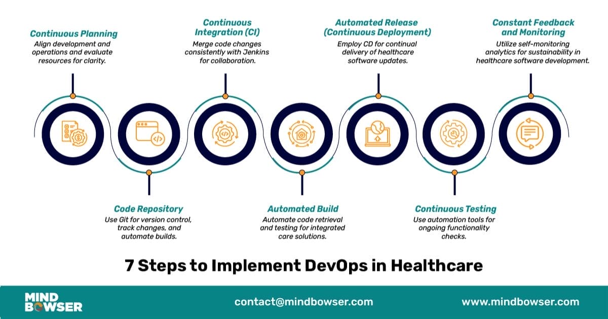 7 Steps to Implement DevOps in Healthcare