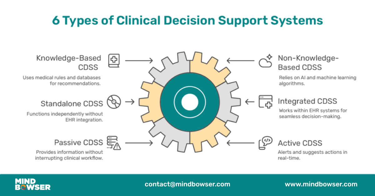 Types of Clinical Decision Support Systems