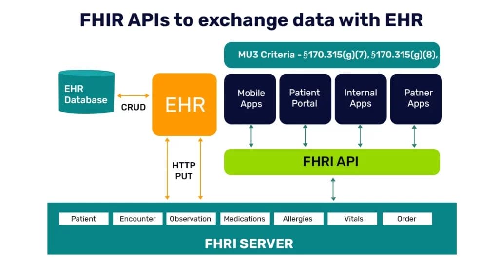FHIR APIs to exchane data with EHR
