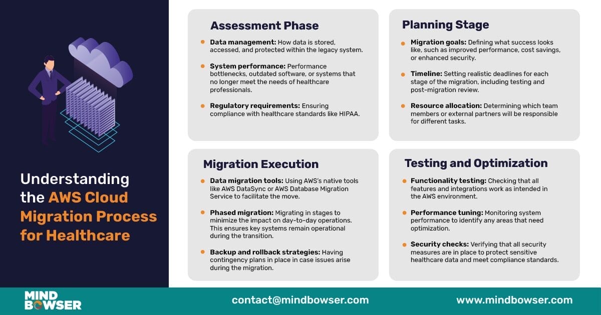 AWS Cloud Migration Process for Healthcare