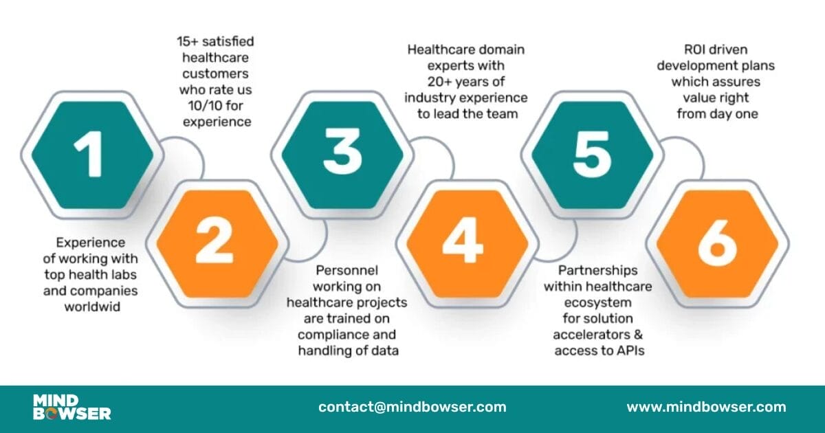 Partner with us to Build Custom EHR Solution 