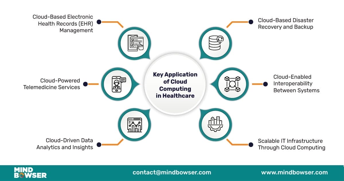 6 Applications of Cloud Computing in Healthcare