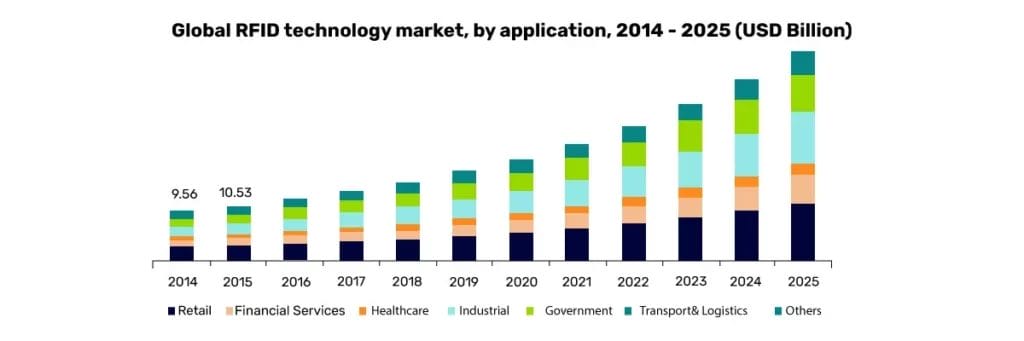 Image of Market Growth of RFID Technology