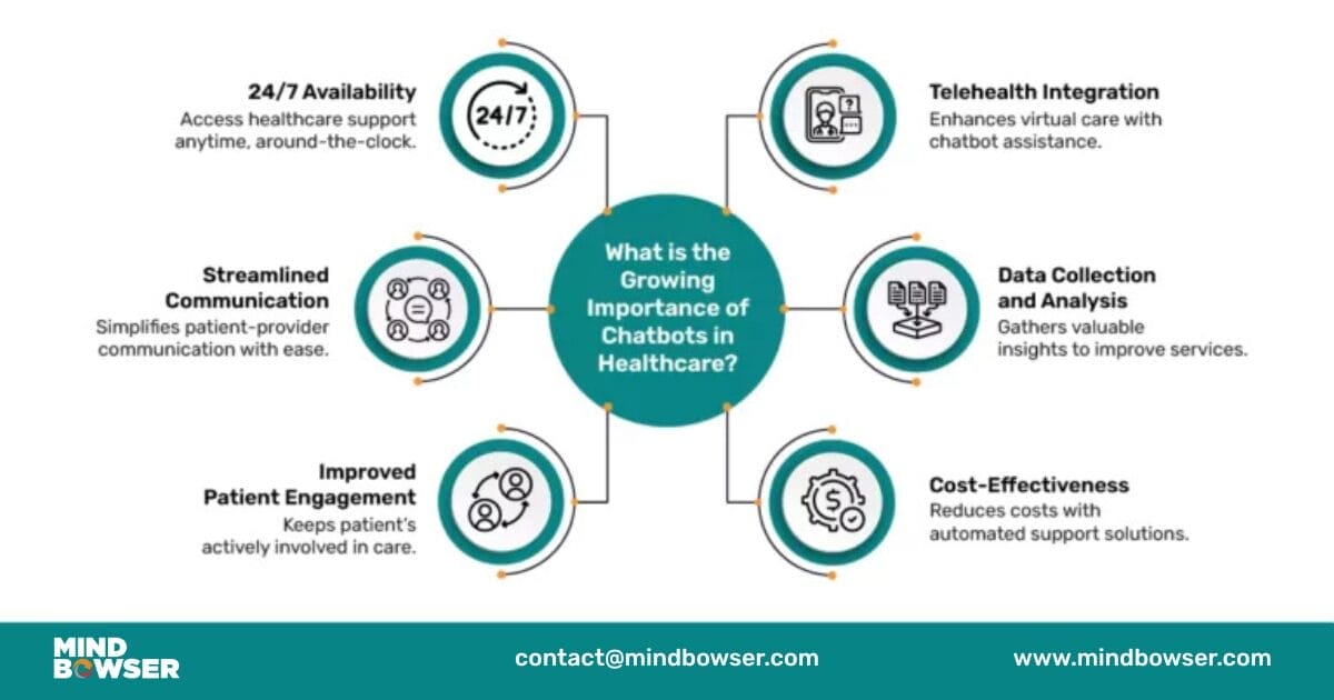 Why Are Chatbots Becoming Increasingly Essential in Healthcare?