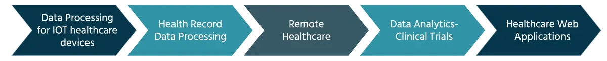 Serverless Use-Case in Healthcare