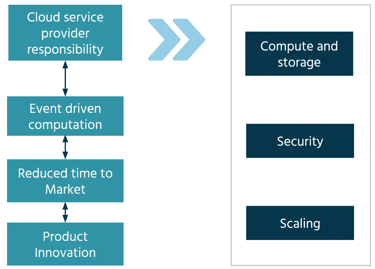 Building Blocks of Serverless Architecture