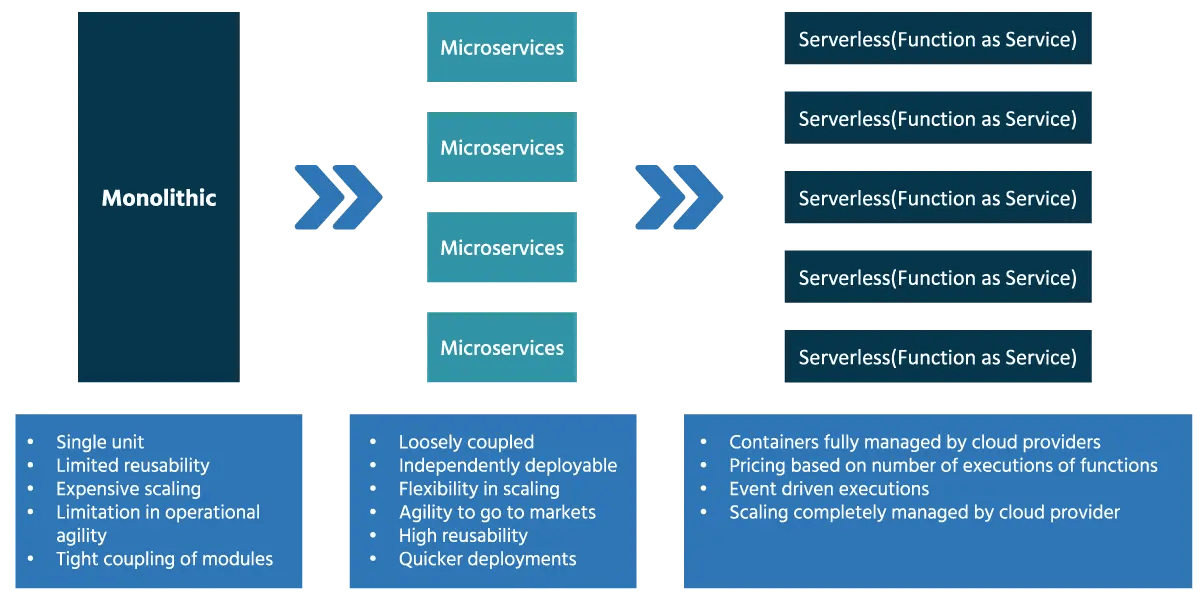 monolithic architecture to microservice architecture or using FaaS