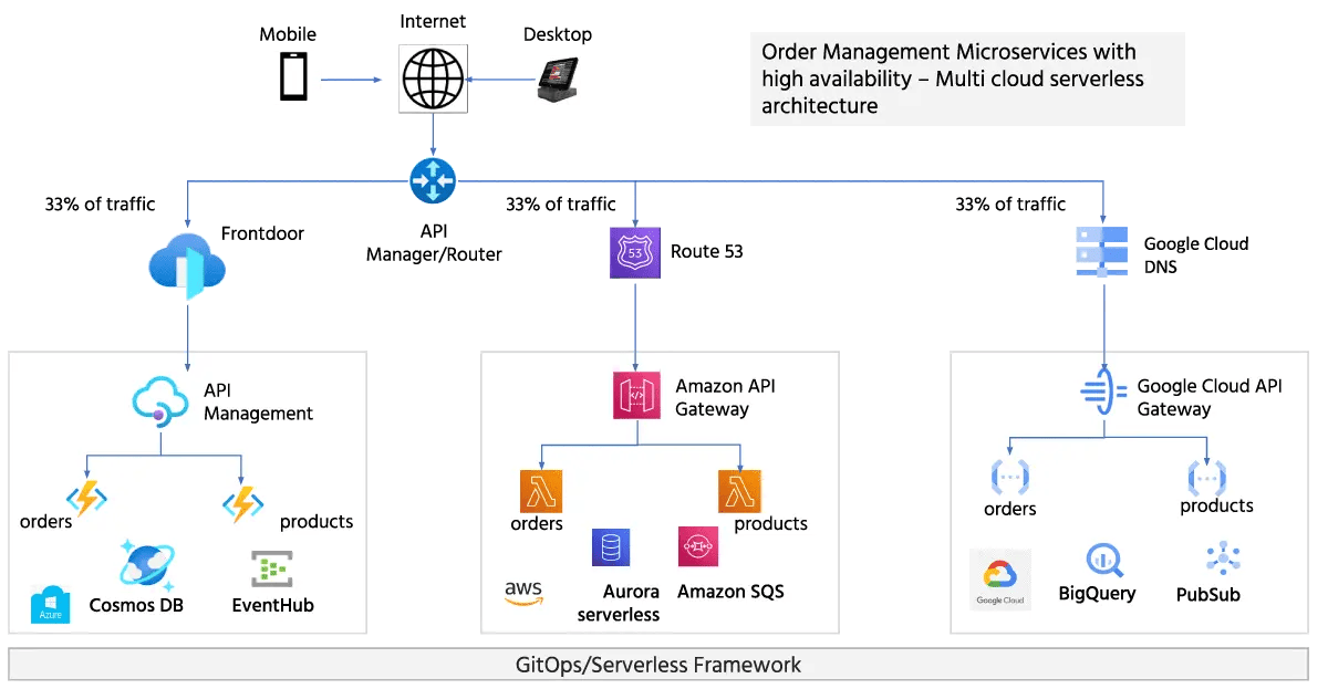 Building Multi-Cloud Healthcare Solutions with Serverless Framework