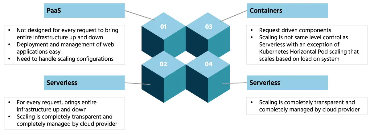 Serverless Comparison with PaaS and Containers