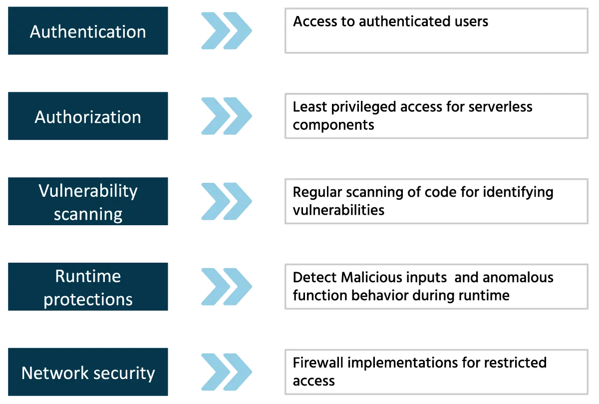 Security in Serverless Architecture