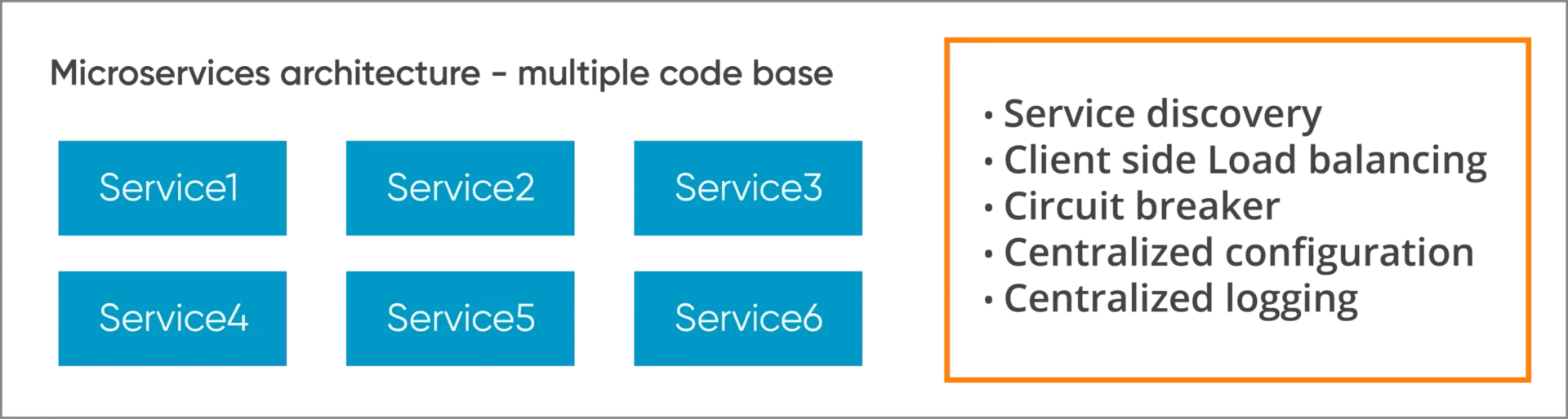 Microservices Architecture Multiple Code Bases