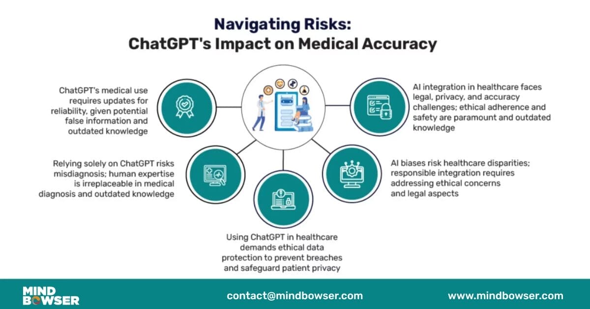 Potential Harms of ChatGPT in the Medical Field?
