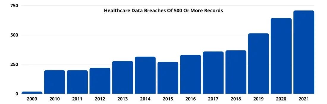 Healthcare Data Breaches Of 500 Or More Records