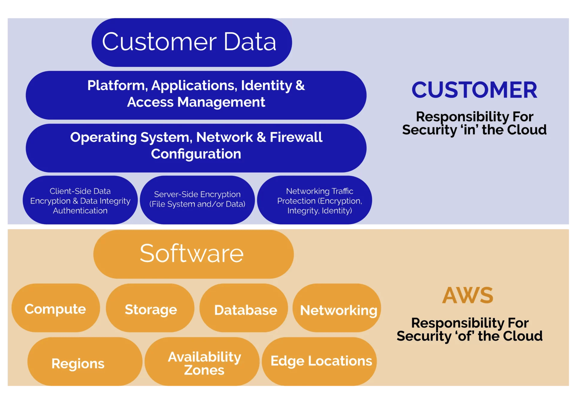 Customer Data
