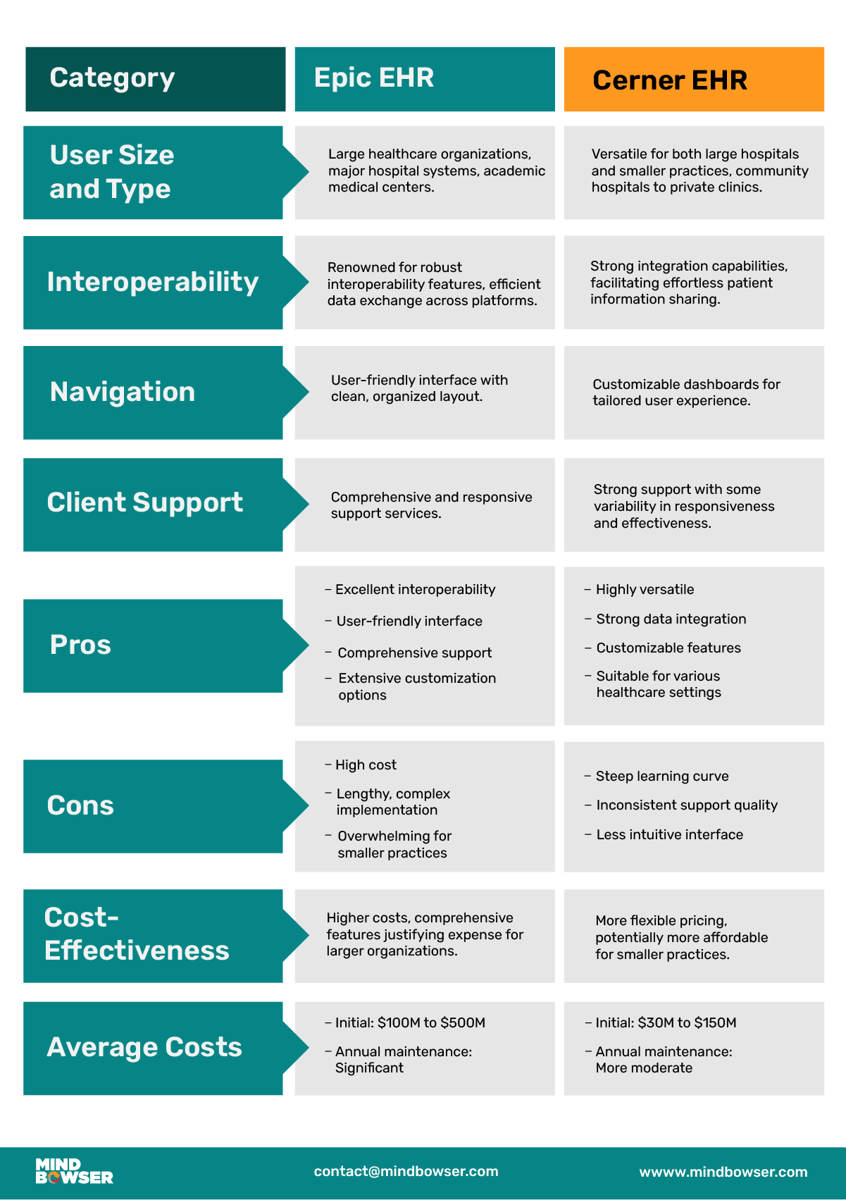 Cerner vs Epic EMR