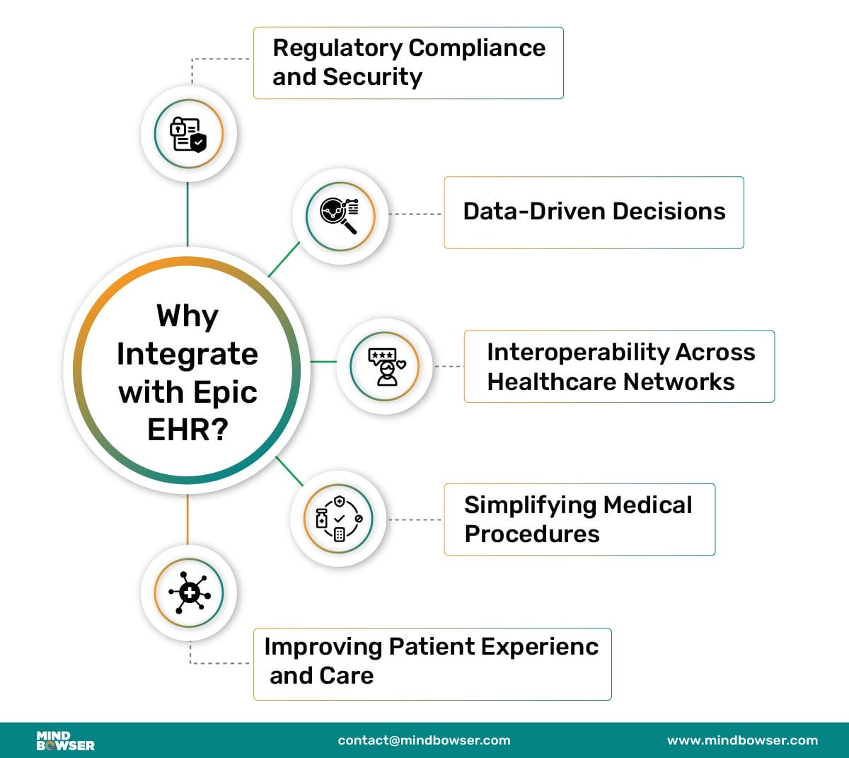 Image of Why Epic EHR Integration