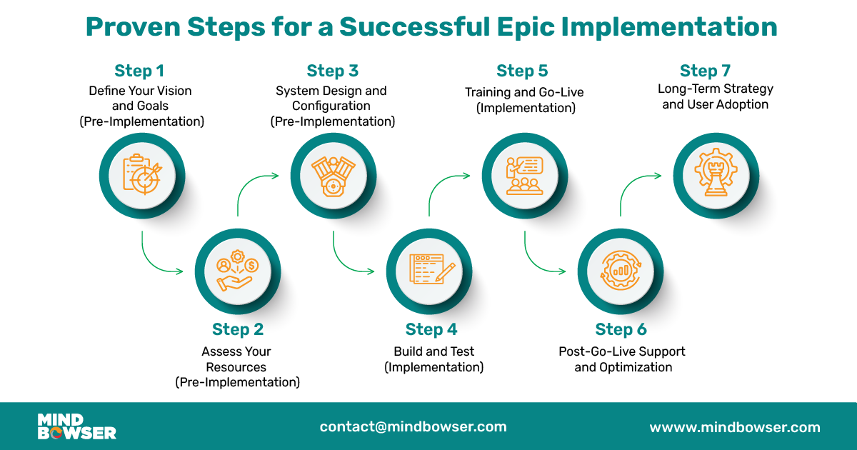 Image of Proven Steps for a Successful Epic Implementation
