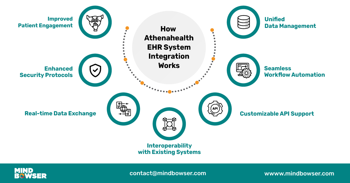 Athenahealth EHR System Integration Works