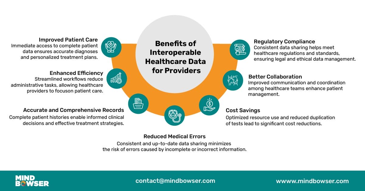 Image of Benefits of Interoperable Healthcare Data for Providers