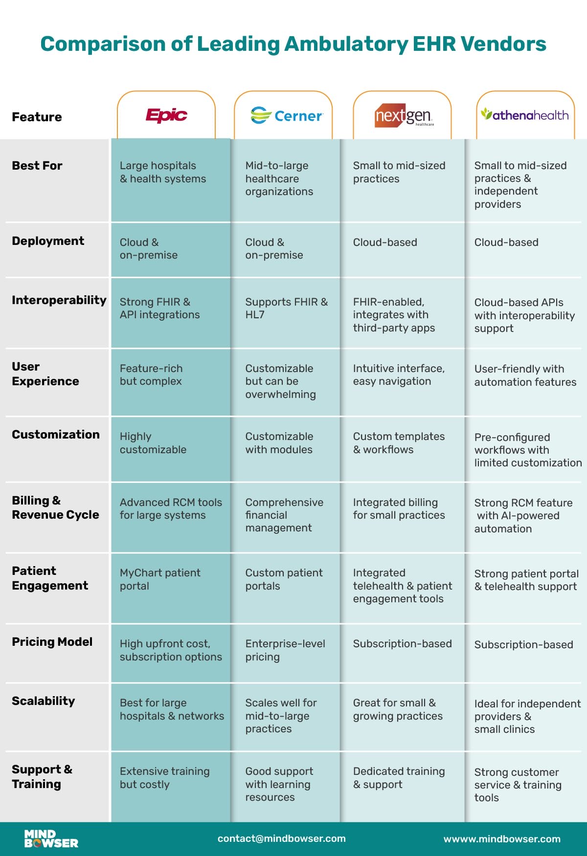 Comparison of Leading Ambulatory EHR Vendors
