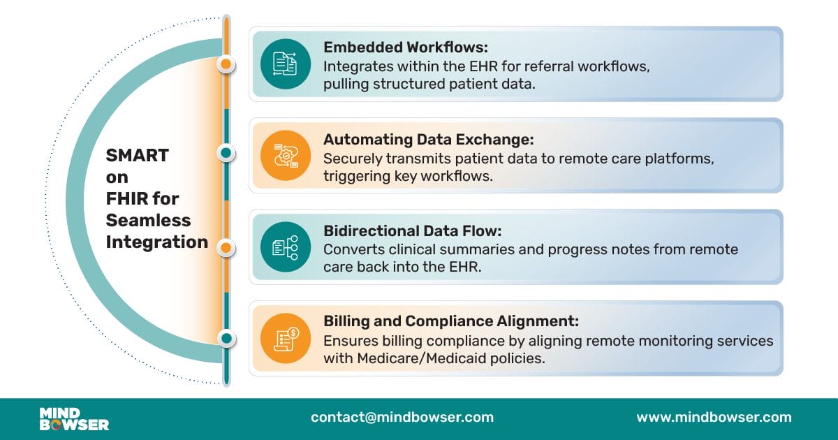 Image of SMART on FHIR for Seamless Integration