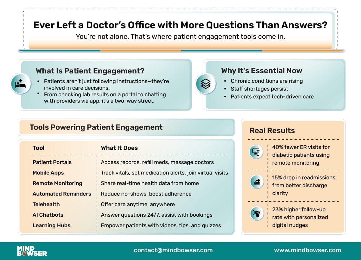 Image of Patient engagement tools blog - Ever Left a Doctor’s Office with More Questions Than Answers