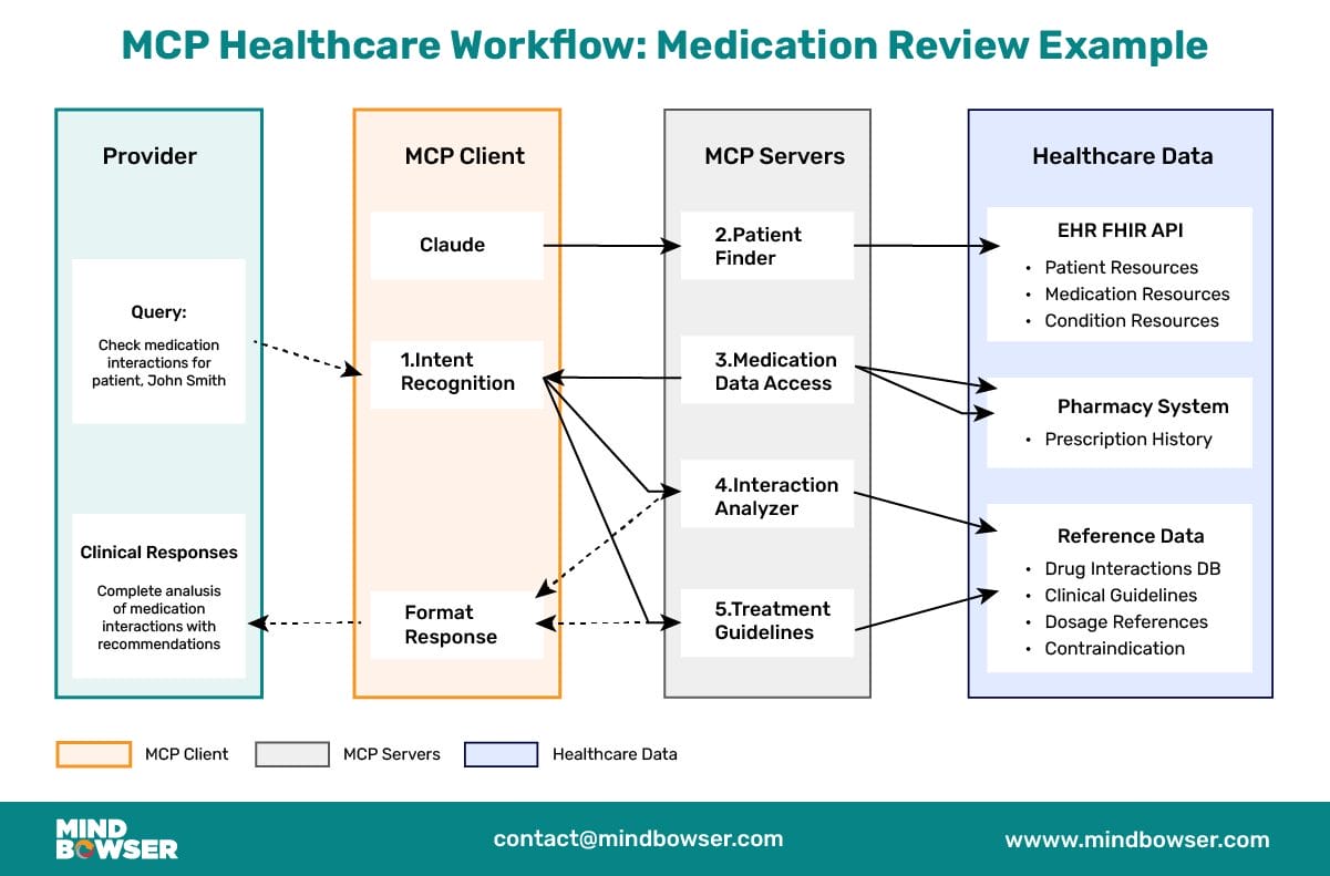 Image of MCP Healthcare Workflow- Medication Review Example
