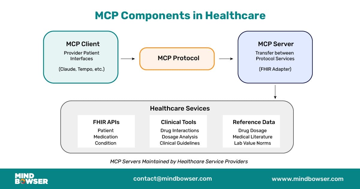 Image of MCP Components in Healthcare