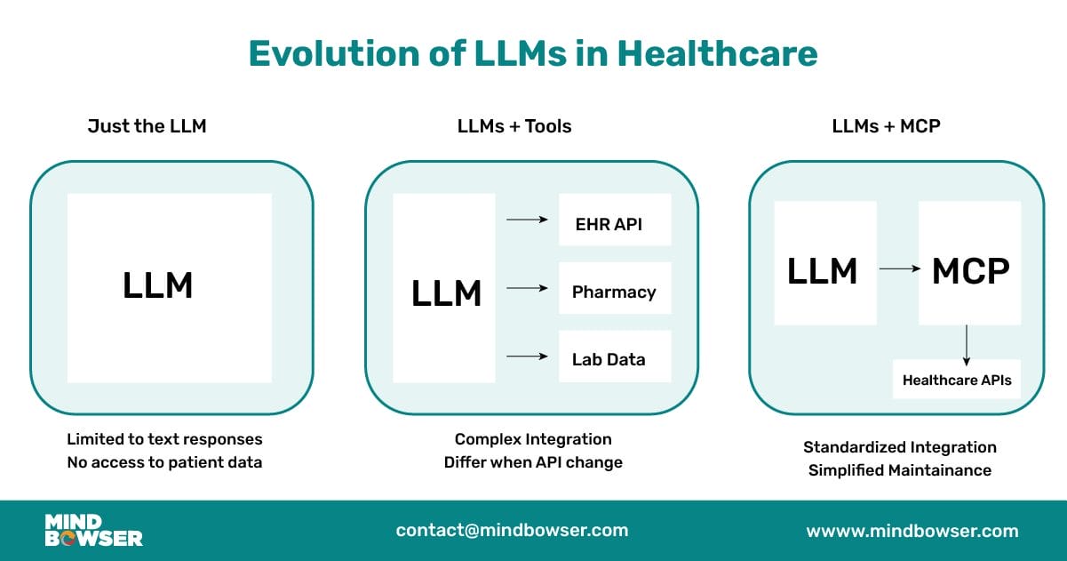 Image of Evolution of LLMs in Healthcare