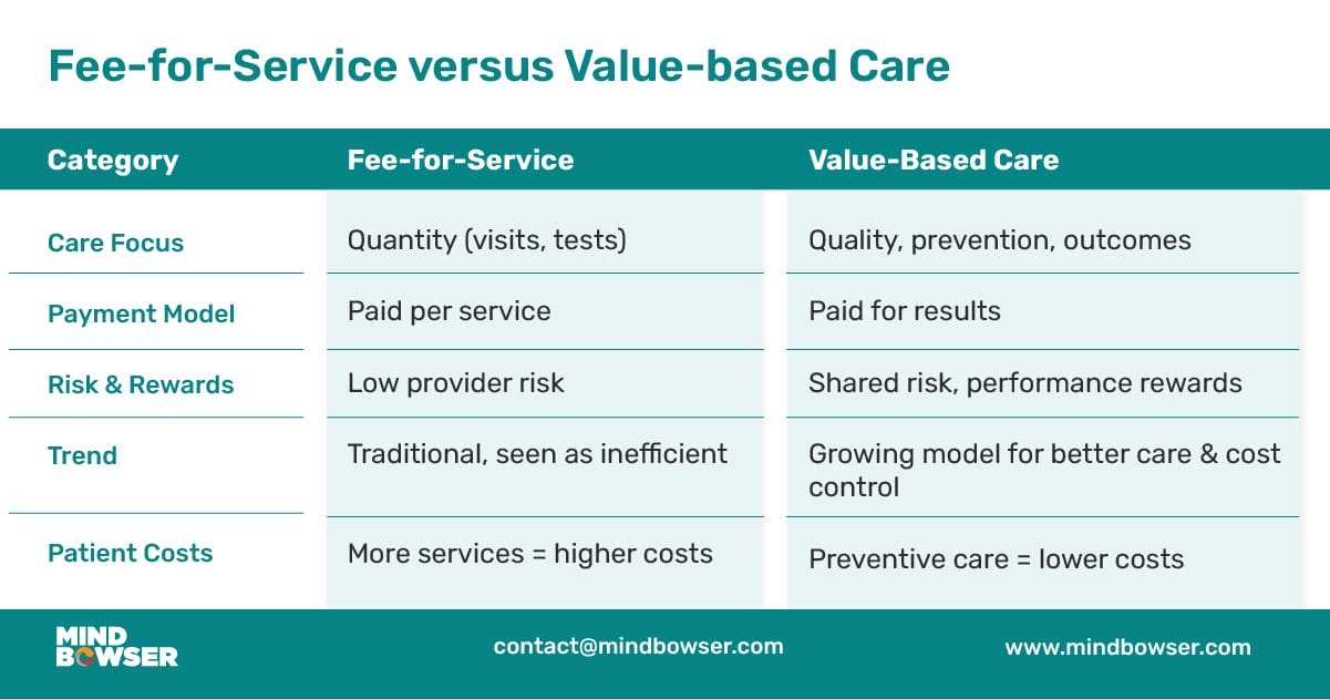 Desktop Image of Fee-for-Service versus Value-based Care