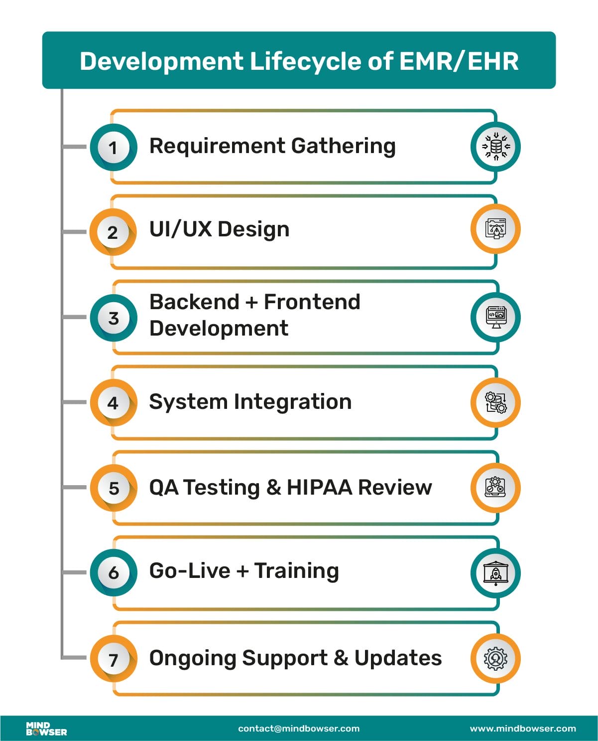 Mobile View of Development Lifecycle of EMR EHR - 02