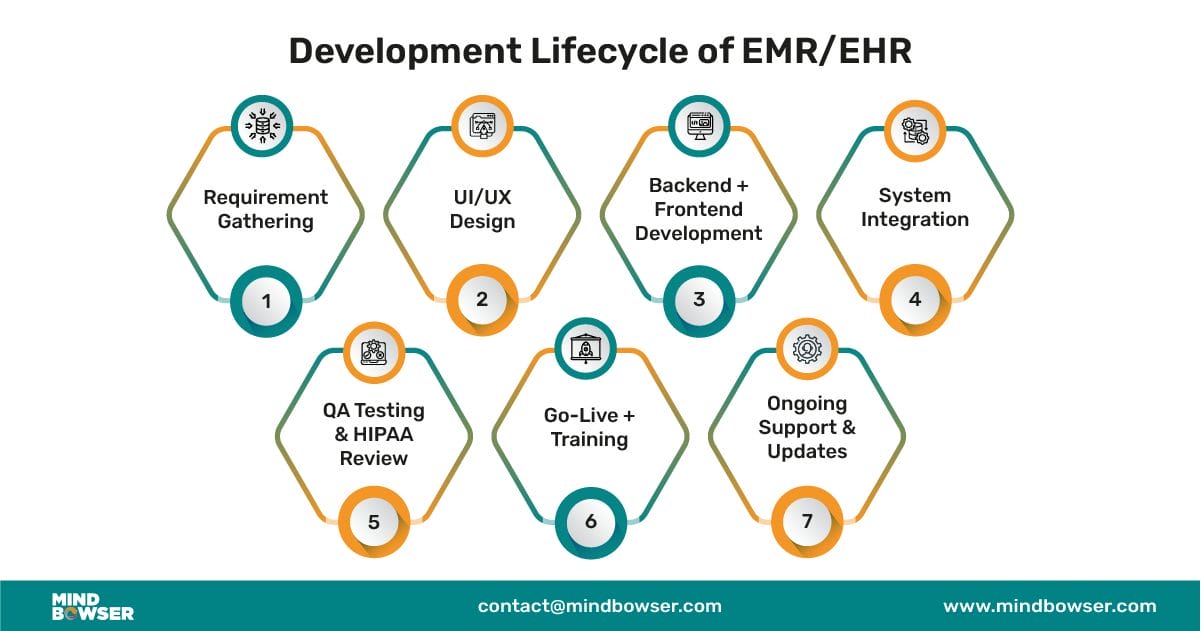 Desktop View of Development Lifecycle of EMR EHR - 01