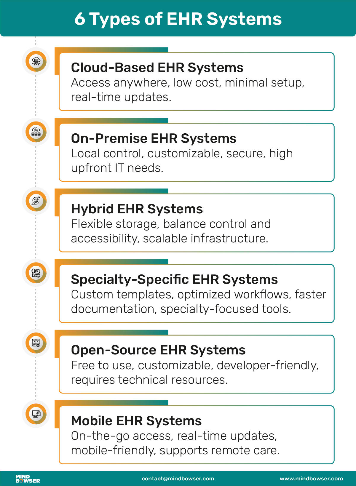 MObile Image of 6 Types of EHR Systems - 01