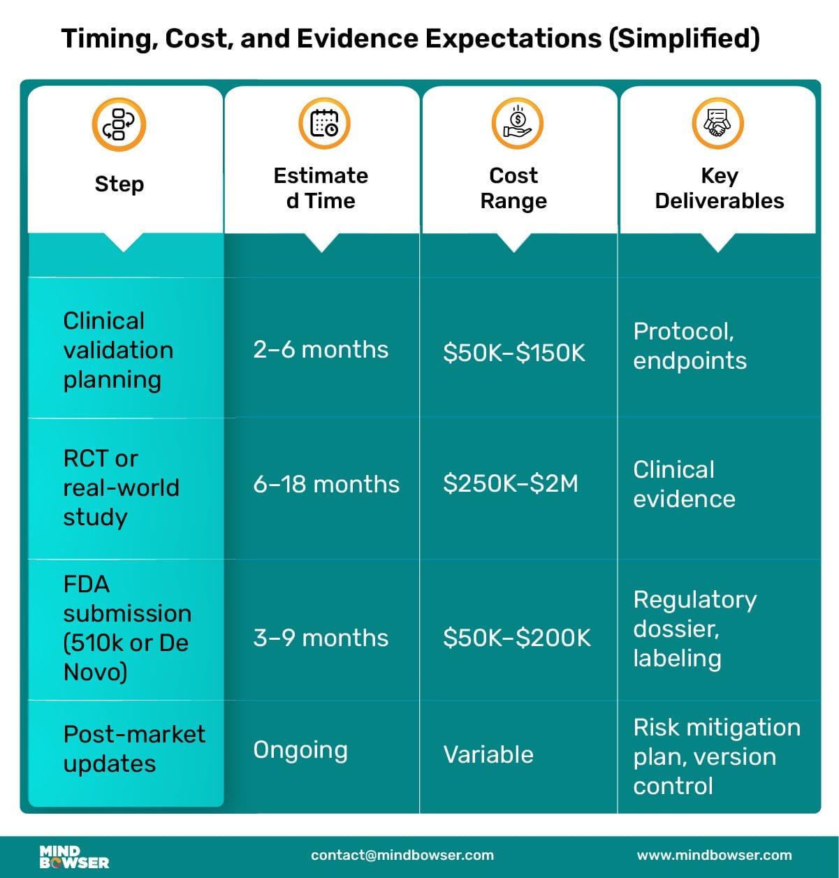 Timing, Cost, and Evidence Expectations