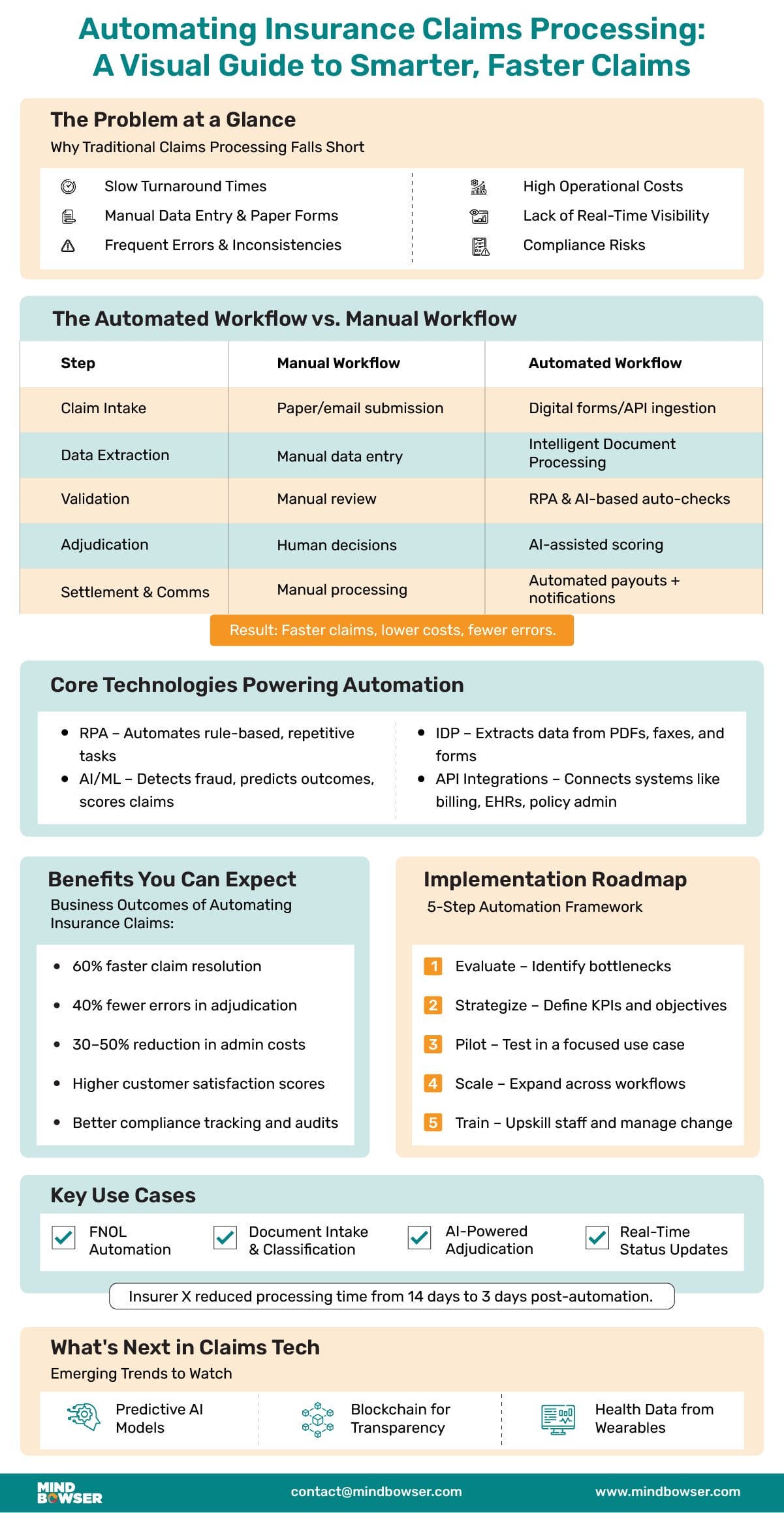 Automating Insurance Claims Processing A Visual Guide to Smarter, Faster Claims 
