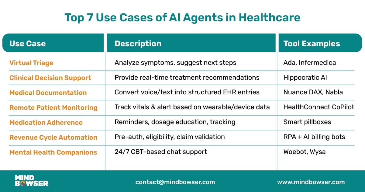 Desktop Image of Top 7 Use Cases of AI Agents in Healthcare
