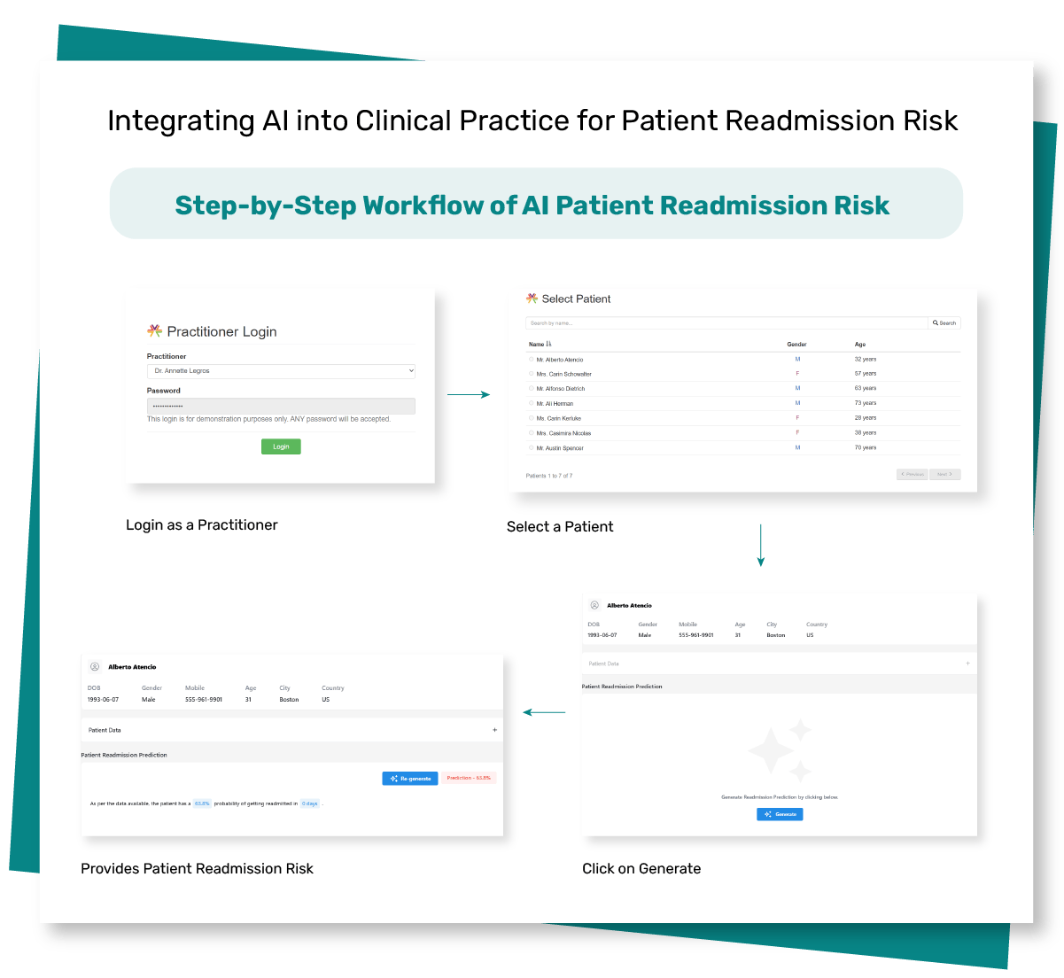 Image of Patient Readmission Risk Process