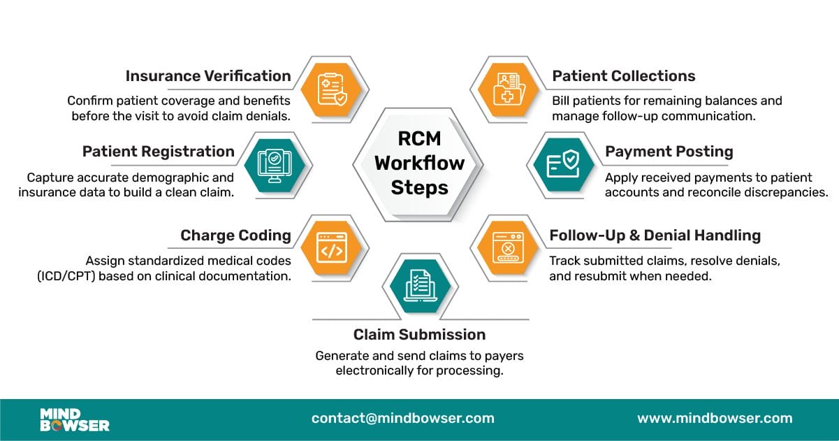 RCM Workflow Steps