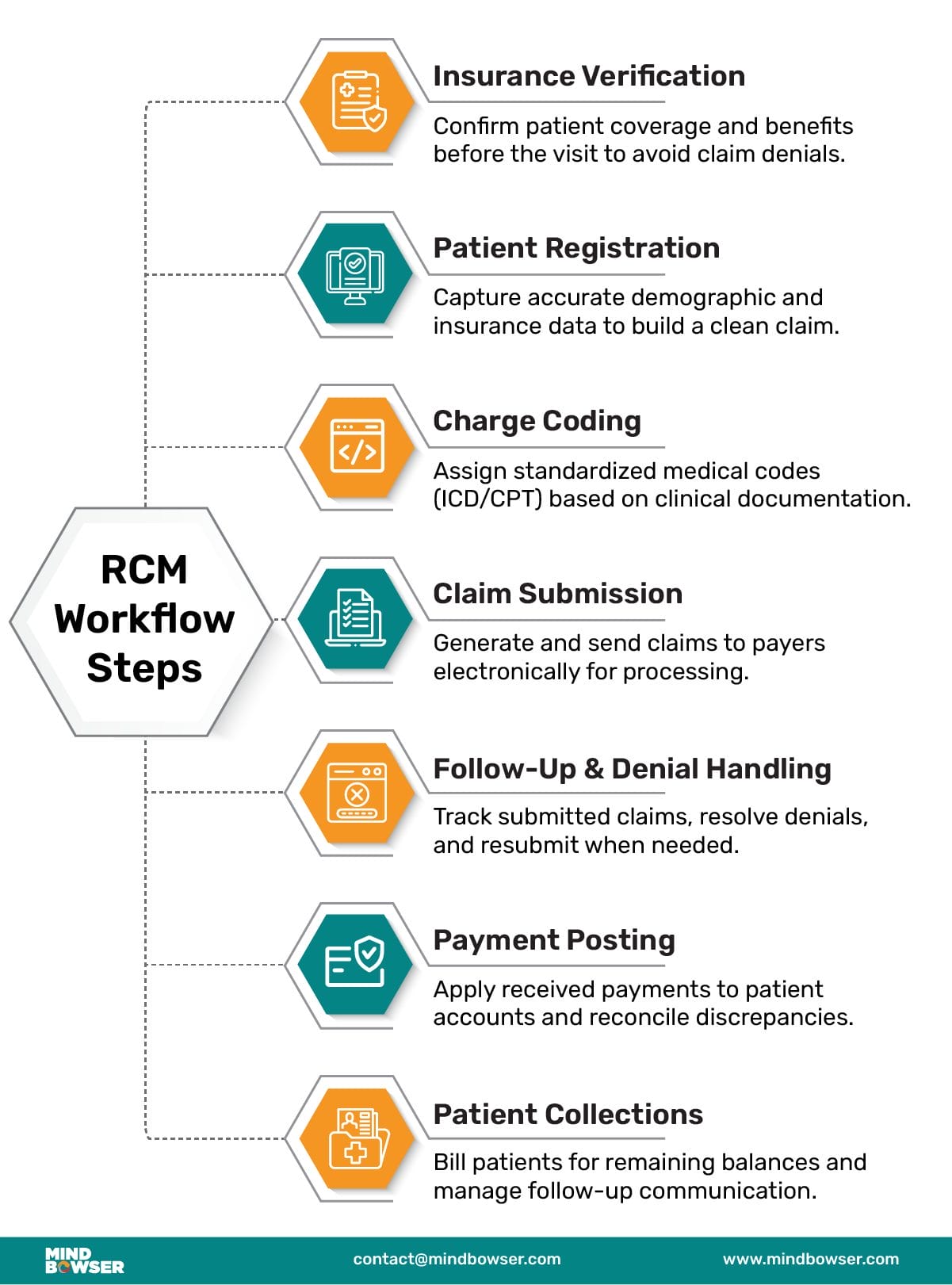 RCM Workflow Steps