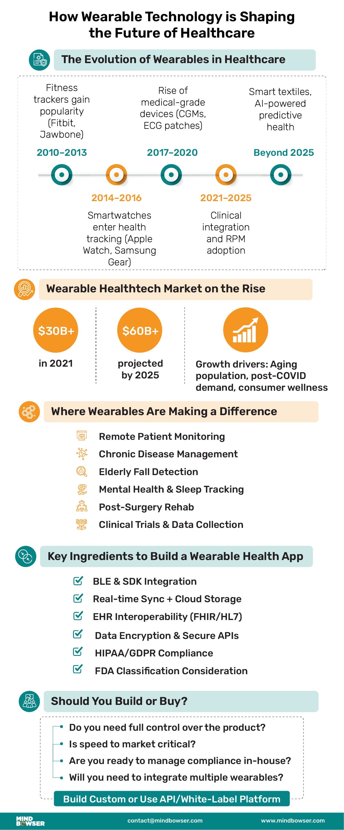 Wearable Technology is Shaping the Future of Healthcare