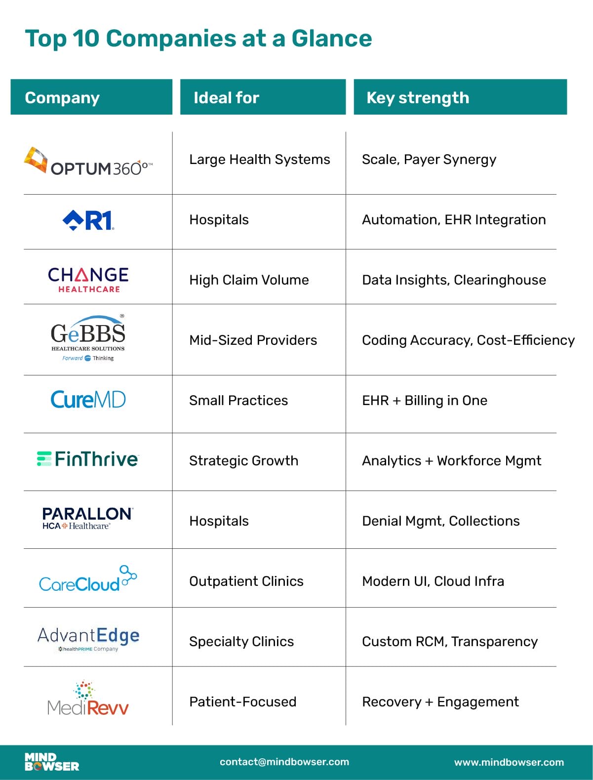 Image of Top 10 Revenue Cycle Companies at a Glance