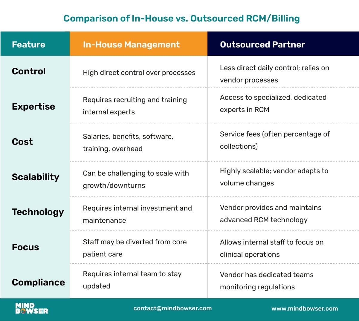 Comparison of In-House vs. Outsourced RCM-Billing