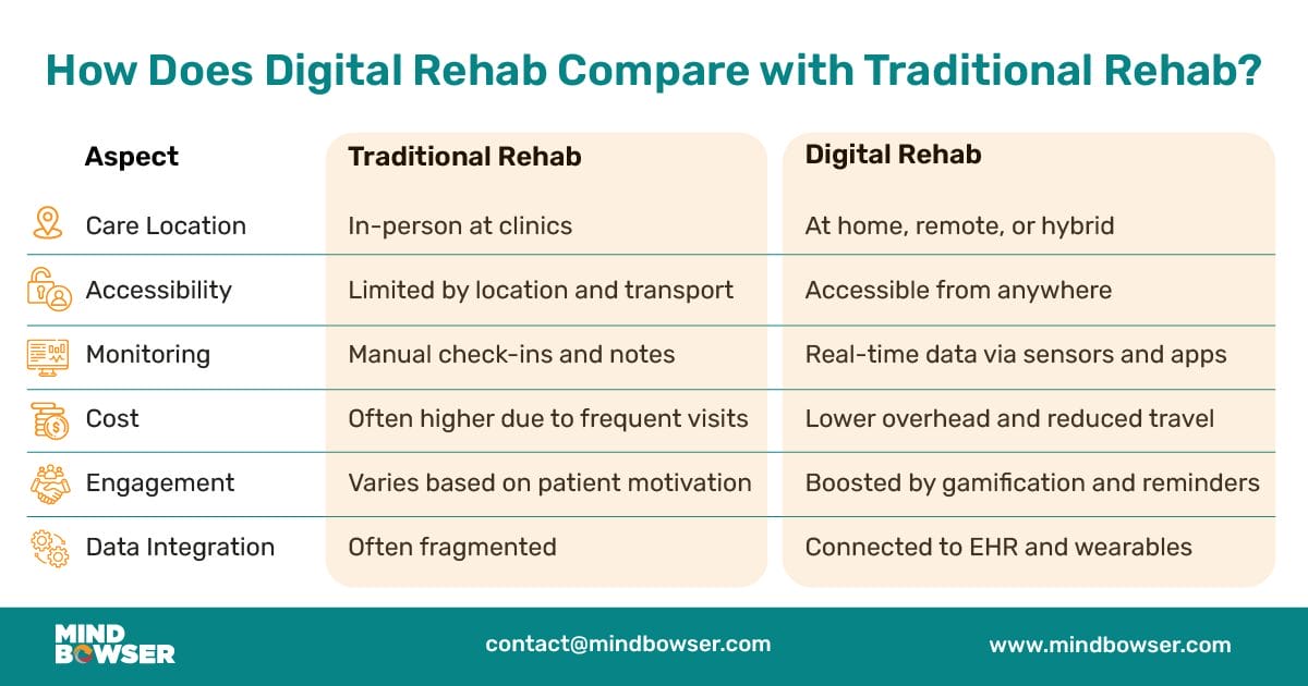 How does digital rehab compare with traditional rehab
