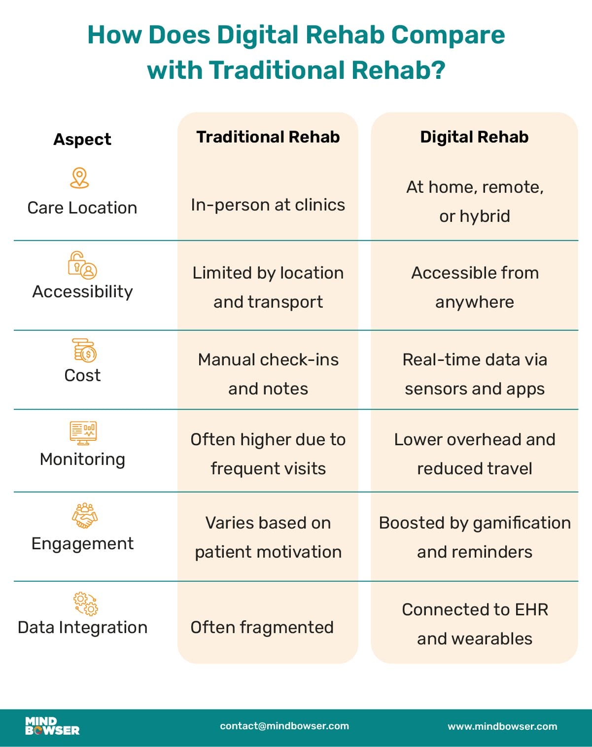 How does digital rehab compare with traditional rehab